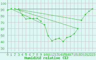 Courbe de l'humidit relative pour Kaisersbach-Cronhuette