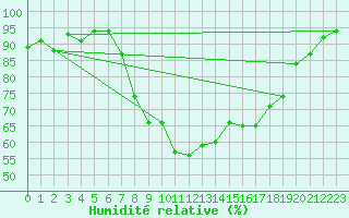 Courbe de l'humidit relative pour Herwijnen Aws