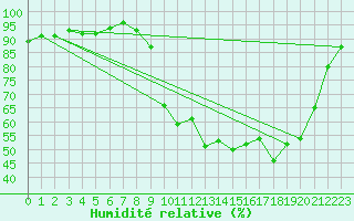 Courbe de l'humidit relative pour Bellefontaine (88)