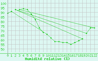 Courbe de l'humidit relative pour Sint Katelijne-waver (Be)