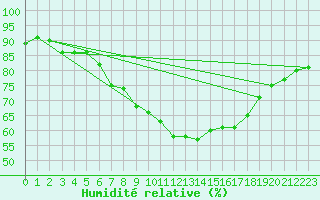Courbe de l'humidit relative pour Lisbonne (Po)