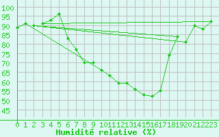 Courbe de l'humidit relative pour Chieming