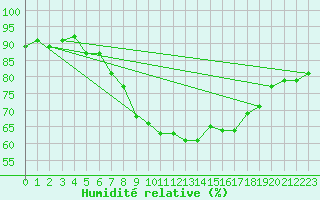 Courbe de l'humidit relative pour Lauwersoog Aws