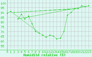 Courbe de l'humidit relative pour Elm