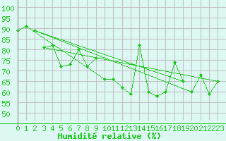 Courbe de l'humidit relative pour Colmar (68)