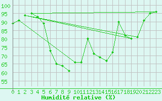 Courbe de l'humidit relative pour Gijon