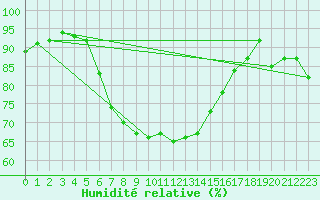 Courbe de l'humidit relative pour Capdepera