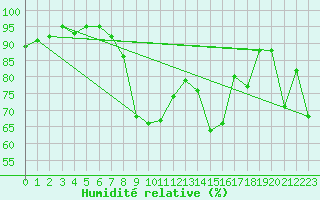Courbe de l'humidit relative pour Ummendorf