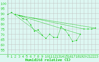 Courbe de l'humidit relative pour South Uist Range