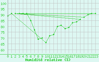 Courbe de l'humidit relative pour Kocaeli