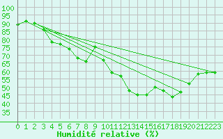 Courbe de l'humidit relative pour Limoges (87)