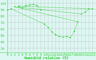 Courbe de l'humidit relative pour Cernay (86)