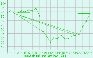 Courbe de l'humidit relative pour Lans-en-Vercors (38)