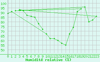 Courbe de l'humidit relative pour Kuopio Yliopisto