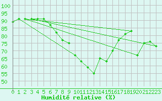 Courbe de l'humidit relative pour Torun