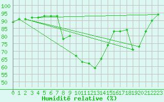 Courbe de l'humidit relative pour Grenoble/agglo Le Versoud (38)