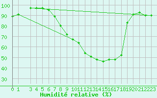 Courbe de l'humidit relative pour Westdorpe Aws
