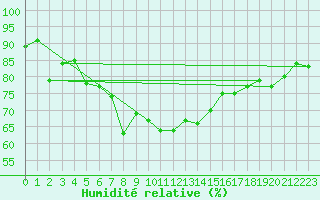 Courbe de l'humidit relative pour Lerwick