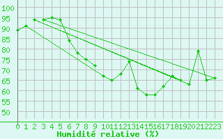 Courbe de l'humidit relative pour Holbeach