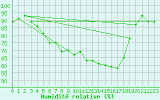 Courbe de l'humidit relative pour Silstrup