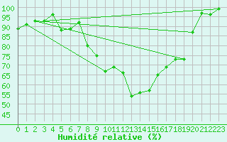 Courbe de l'humidit relative pour Bonn-Roleber