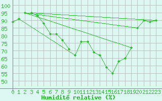 Courbe de l'humidit relative pour Aboyne