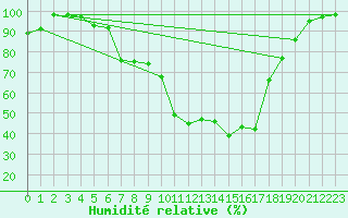 Courbe de l'humidit relative pour Ebnat-Kappel