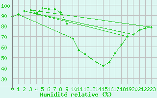 Courbe de l'humidit relative pour Logrono (Esp)