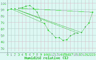 Courbe de l'humidit relative pour Troyes (10)
