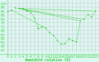 Courbe de l'humidit relative pour Montana