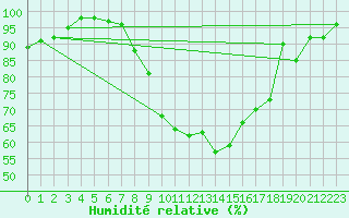 Courbe de l'humidit relative pour Herwijnen Aws