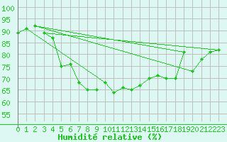 Courbe de l'humidit relative pour Kusadasi