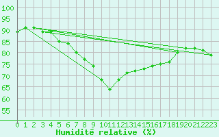 Courbe de l'humidit relative pour Simplon-Dorf