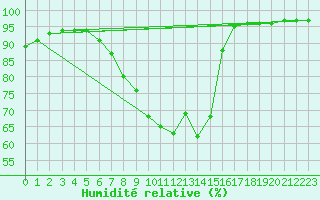 Courbe de l'humidit relative pour Rostherne No 2