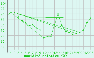 Courbe de l'humidit relative pour Lublin Radawiec