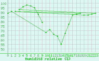 Courbe de l'humidit relative pour Lichtenhain-Mittelndorf