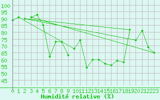 Courbe de l'humidit relative pour Luzern