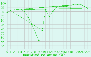 Courbe de l'humidit relative pour Bruck / Mur