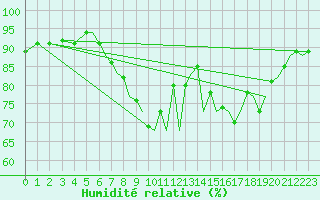 Courbe de l'humidit relative pour Bournemouth (UK)