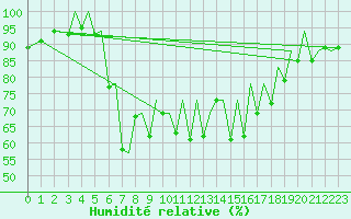 Courbe de l'humidit relative pour Menorca / Mahon