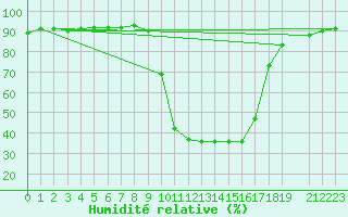 Courbe de l'humidit relative pour Selonnet (04)