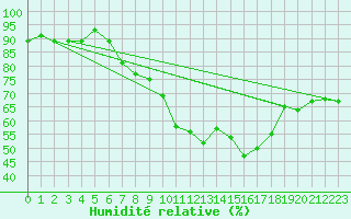 Courbe de l'humidit relative pour Sandberg