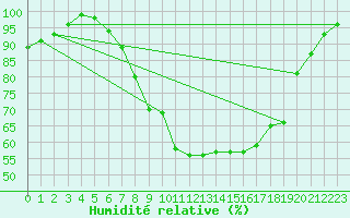 Courbe de l'humidit relative pour Cabauw Tower