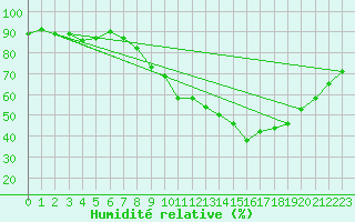 Courbe de l'humidit relative pour Le Luc - Cannet des Maures (83)