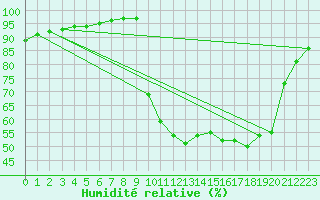Courbe de l'humidit relative pour Saclas (91)