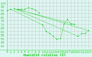 Courbe de l'humidit relative pour Saint-Andr-de-Sangonis (34)