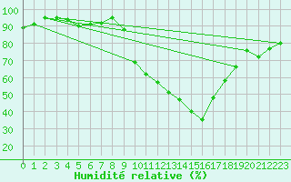 Courbe de l'humidit relative pour Muret (31)