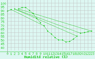 Courbe de l'humidit relative pour Kleve