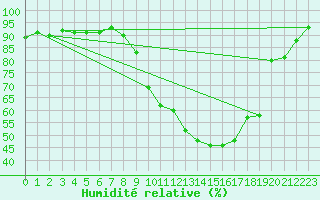Courbe de l'humidit relative pour Saint-Dizier (52)