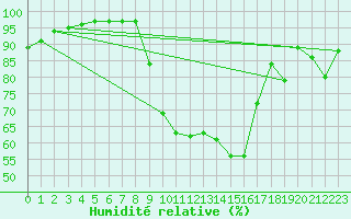 Courbe de l'humidit relative pour Plymouth (UK)